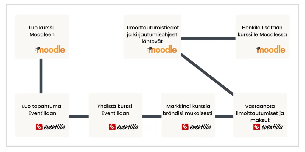 Integraatio Moodlen ja Eventillan välillä vie ilmoittautumistiedot Moodleen ja lähettää osallistujalle Moodle tunnukset automaattisesti.