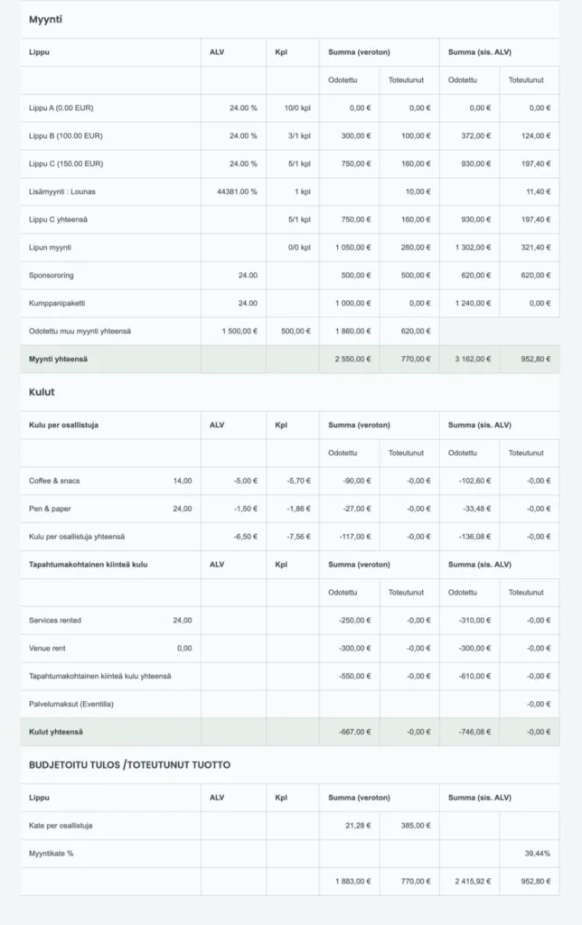 Budjetointityökalu: yhteenveto suunnitellusta ja toteutuneesta budjetista